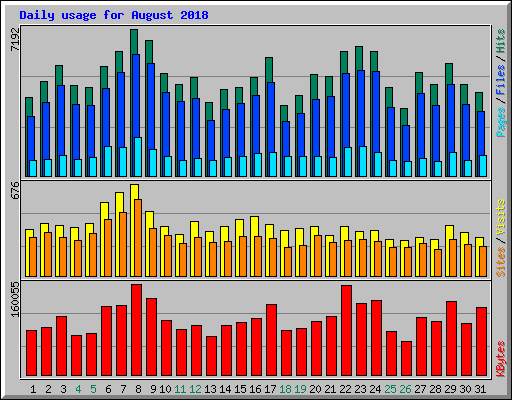 Daily usage for August 2018