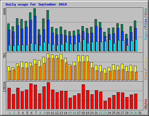 Daily usage for September 2018