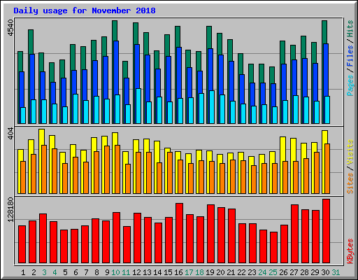 Daily usage for November 2018