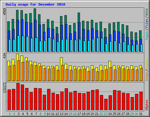 Daily usage for December 2018