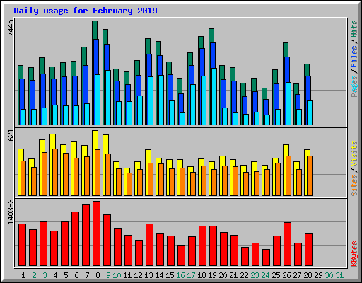 Daily usage for February 2019