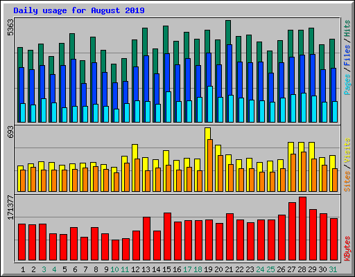 Daily usage for August 2019