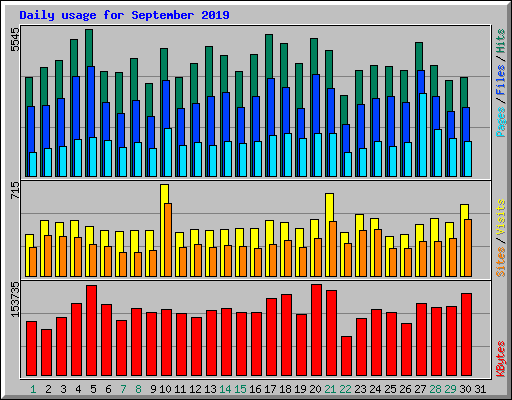 Daily usage for September 2019