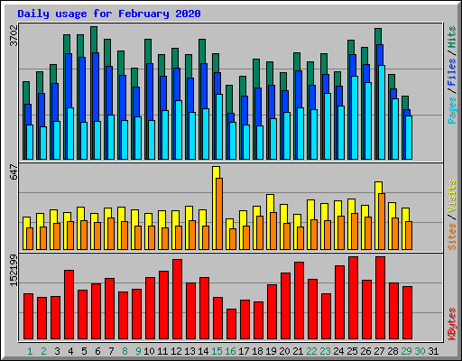 Daily usage for February 2020