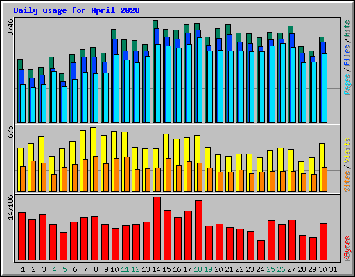 Daily usage for April 2020