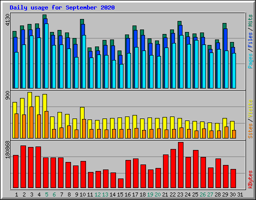 Daily usage for September 2020