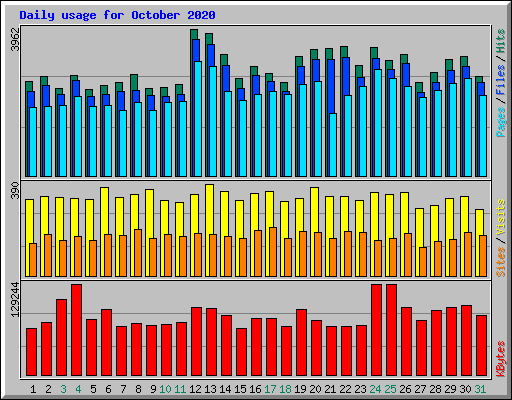 Daily usage for October 2020