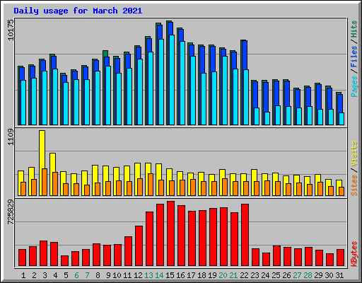 Daily usage for March 2021