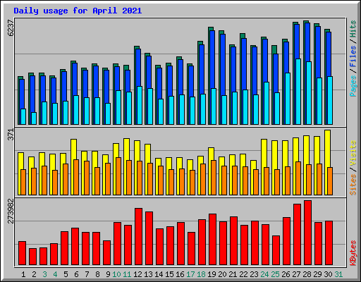Daily usage for April 2021