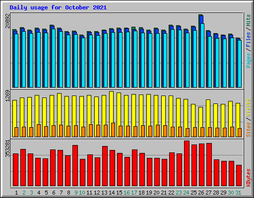 Daily usage for October 2021
