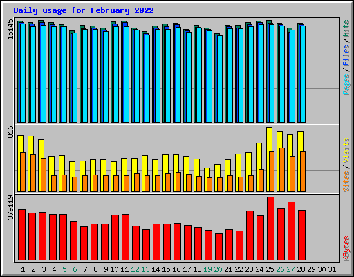 Daily usage for February 2022
