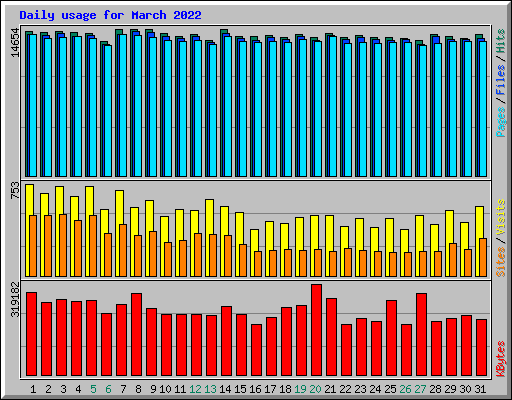 Daily usage for March 2022