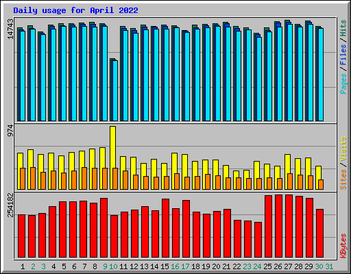 Daily usage for April 2022