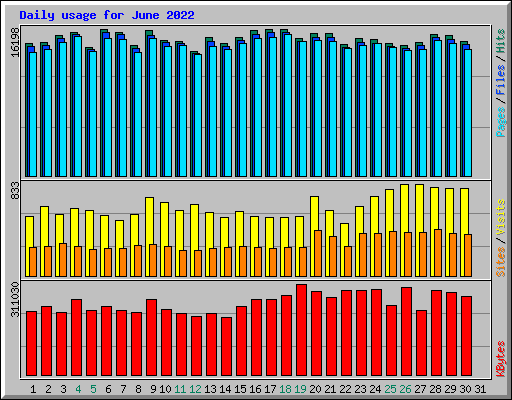 Daily usage for June 2022