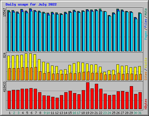 Daily usage for July 2022