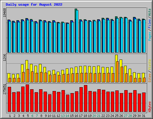 Daily usage for August 2022
