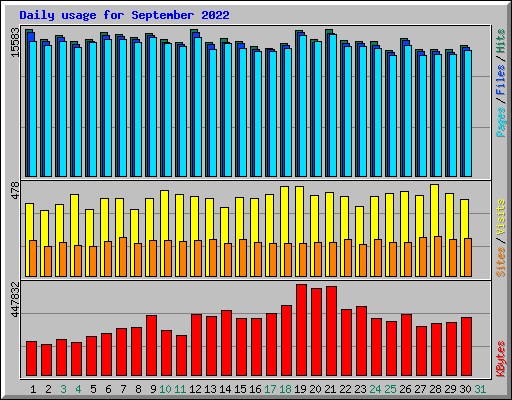 Daily usage for September 2022