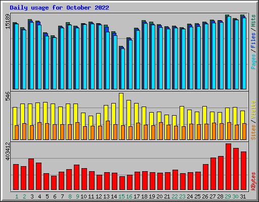 Daily usage for October 2022