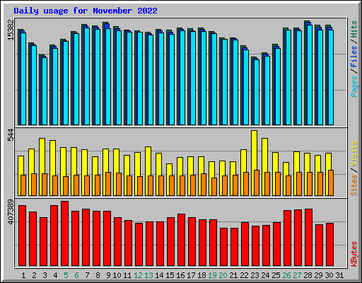 Daily usage for November 2022