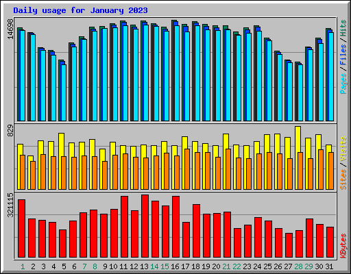 Daily usage for January 2023