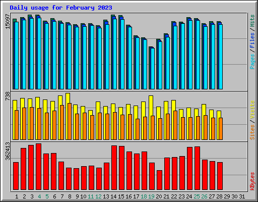Daily usage for February 2023