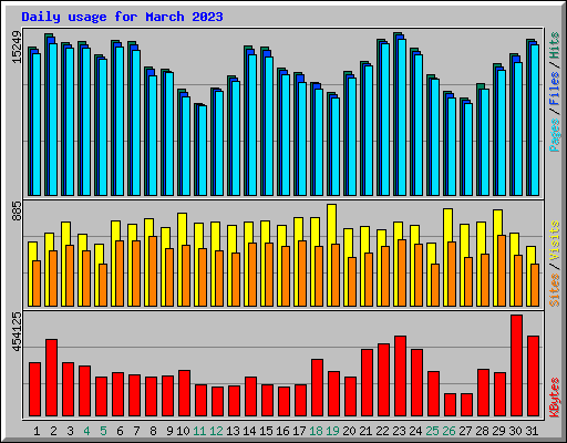 Daily usage for March 2023
