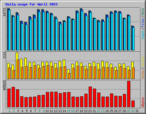 Daily usage for April 2023