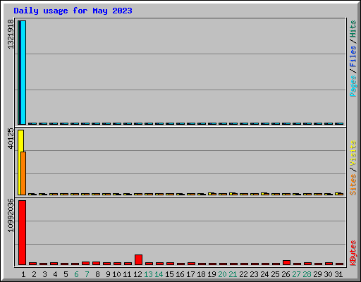 Daily usage for May 2023