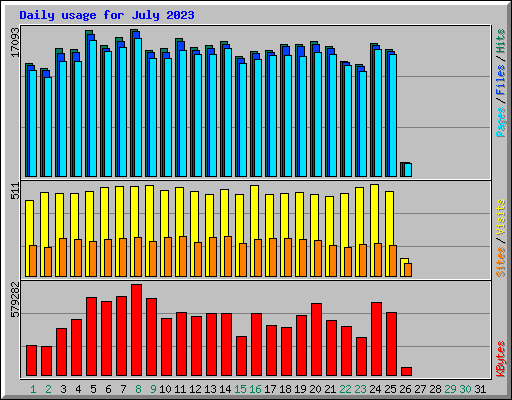 Daily usage for July 2023