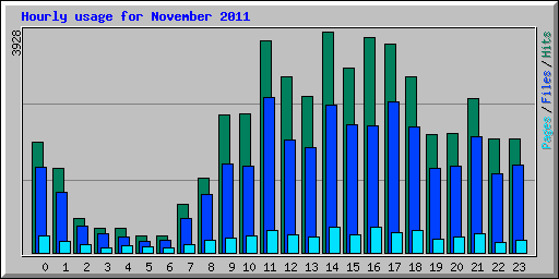 Hourly usage for November 2011