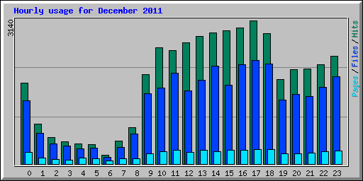 Hourly usage for December 2011