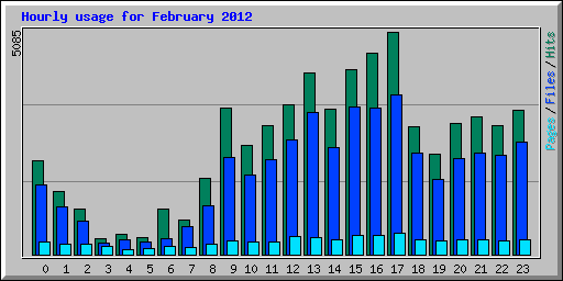 Hourly usage for February 2012