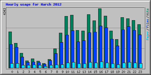 Hourly usage for March 2012