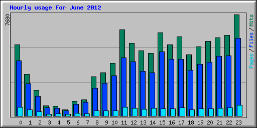 Hourly usage for June 2012