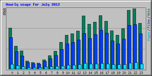Hourly usage for July 2012