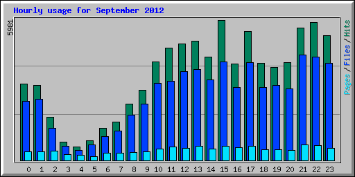 Hourly usage for September 2012