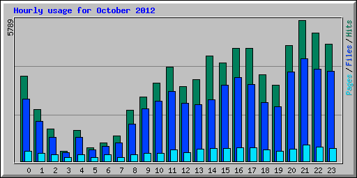 Hourly usage for October 2012