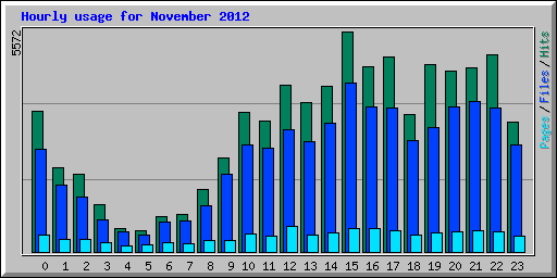 Hourly usage for November 2012