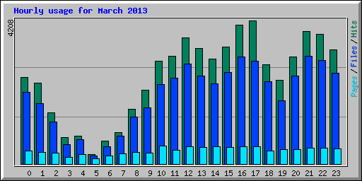 Hourly usage for March 2013