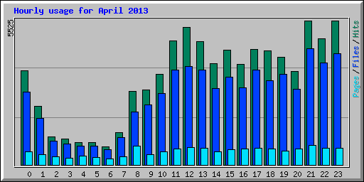 Hourly usage for April 2013