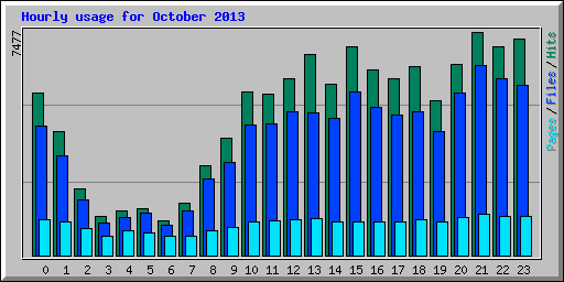 Hourly usage for October 2013