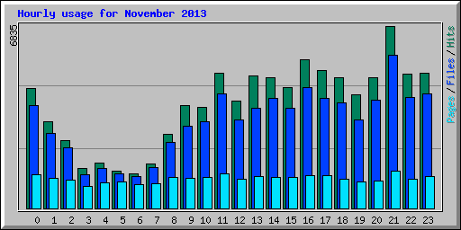 Hourly usage for November 2013