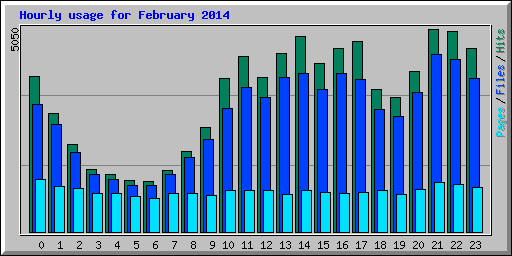 Hourly usage for February 2014
