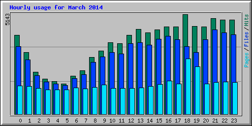 Hourly usage for March 2014