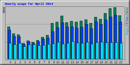 Hourly usage for April 2014