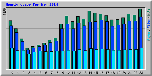 Hourly usage for May 2014