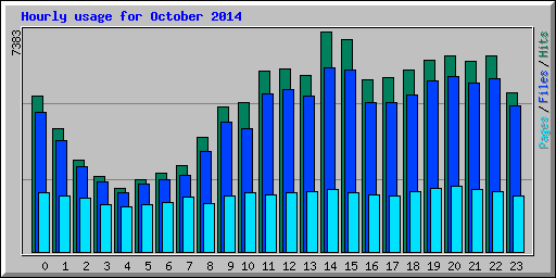Hourly usage for October 2014