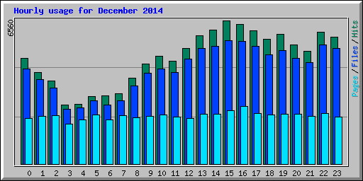 Hourly usage for December 2014