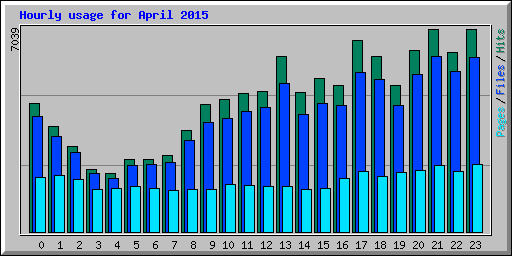 Hourly usage for April 2015