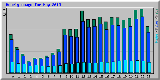 Hourly usage for May 2015